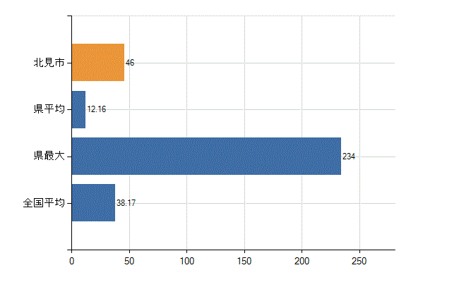北見市の業務別医師数：診療所　開設者又は法人の代表者数(人)