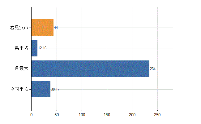 岩見沢市の業務別医師数：診療所　開設者又は法人の代表者数(人)