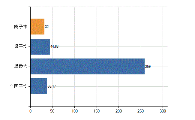 銚子市の業務別医師数：診療所　開設者又は法人の代表者数(人)