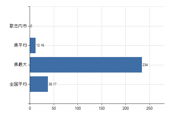 歌志内市の業務別医師数：診療所　開設者又は法人の代表者数(人)