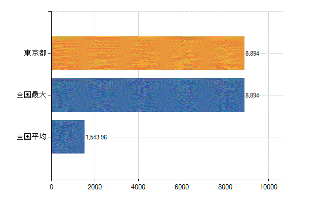東京都の業務別医師数：診療所　開設者又は法人の代表者数(人)