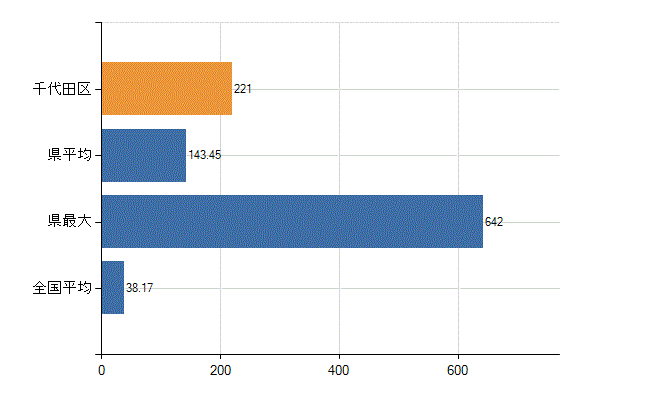 千代田区の業務別医師数：診療所　開設者又は法人の代表者数(人)