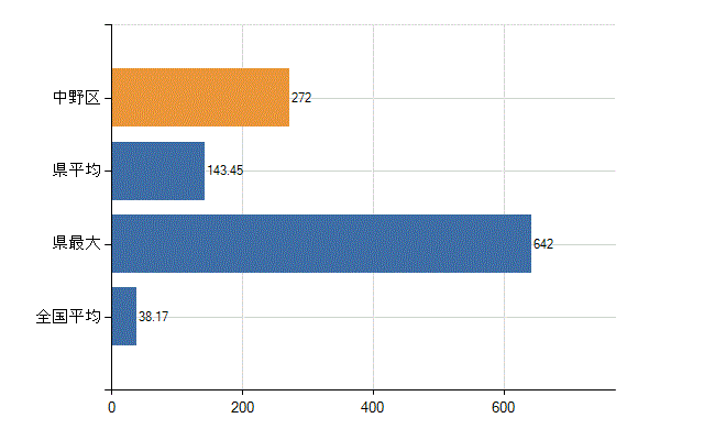 中野区の業務別医師数：診療所　開設者又は法人の代表者数(人)