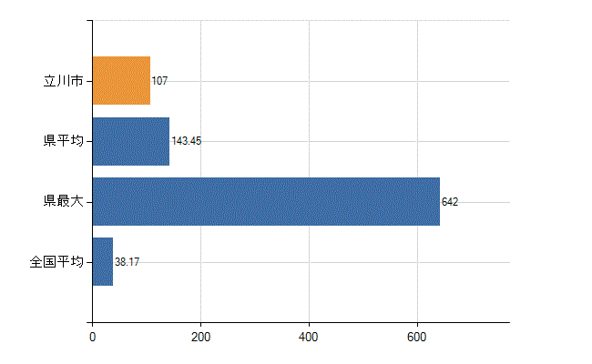 立川市の業務別医師数：診療所　開設者又は法人の代表者数(人)