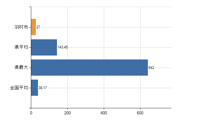 羽村市の業務別医師数：診療所　開設者又は法人の代表者数(人)
