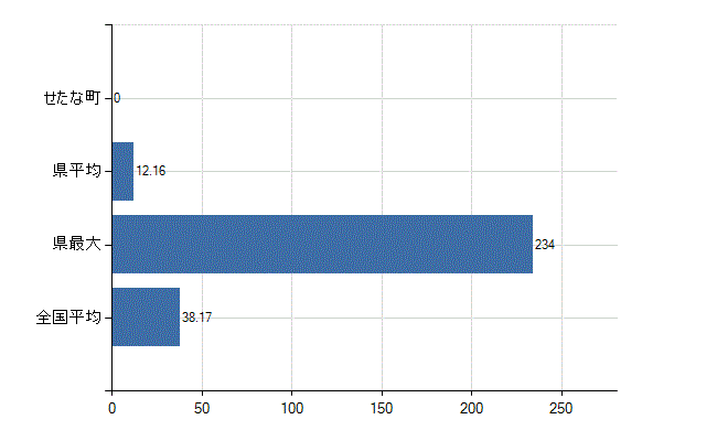 久遠郡せたな町の業務別医師数：診療所　開設者又は法人の代表者数(人)