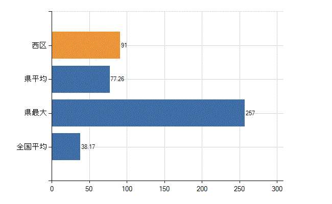 横浜市西区の業務別医師数：診療所　開設者又は法人の代表者数(人)