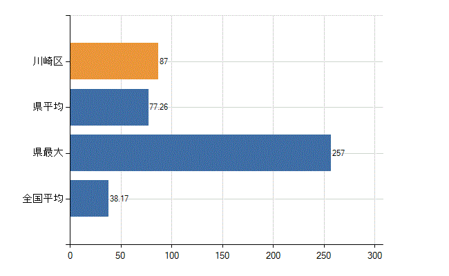 川崎市川崎区の業務別医師数：診療所　開設者又は法人の代表者数(人)