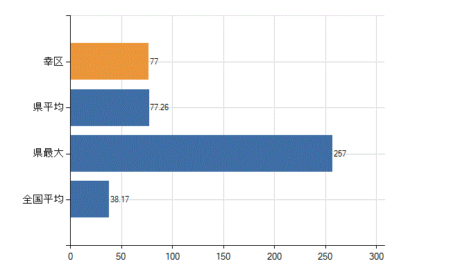 川崎市幸区の業務別医師数：診療所　開設者又は法人の代表者数(人)