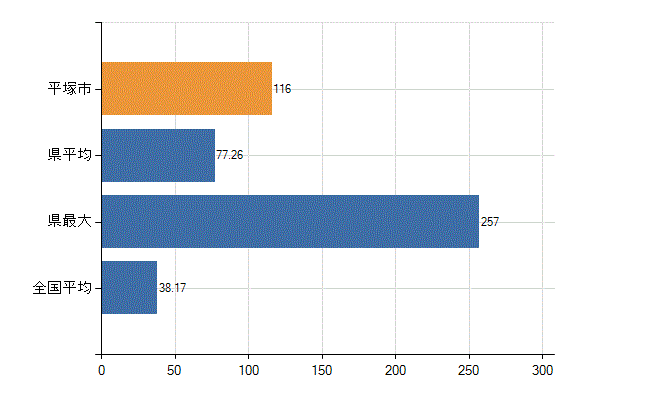 平塚市の業務別医師数：診療所　開設者又は法人の代表者数(人)