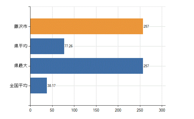 藤沢市の業務別医師数：診療所　開設者又は法人の代表者数(人)