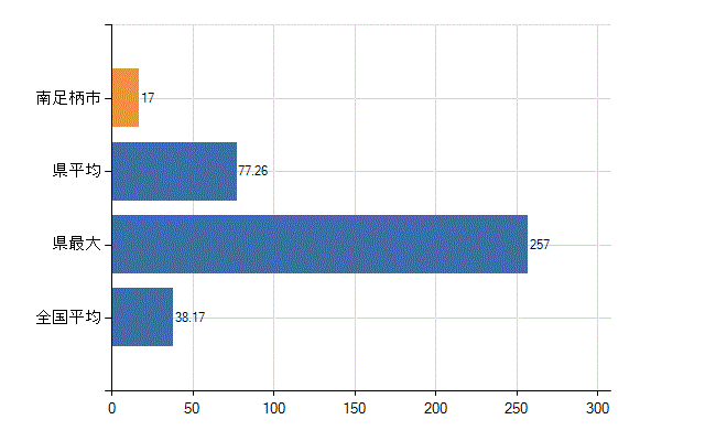 南足柄市の業務別医師数：診療所　開設者又は法人の代表者数(人)