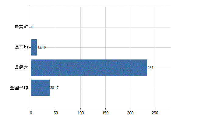 天塩郡豊富町の業務別医師数：診療所　開設者又は法人の代表者数(人)