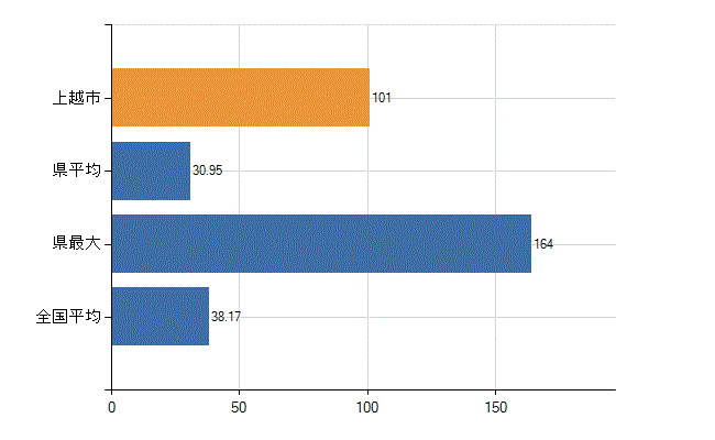 上越市の業務別医師数：診療所　開設者又は法人の代表者数(人)