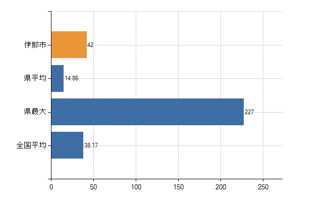 伊那市の業務別医師数：診療所　開設者又は法人の代表者数(人)