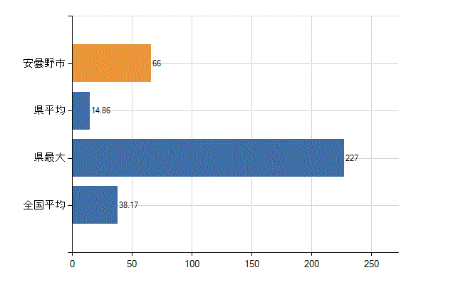 安曇野市の業務別医師数：診療所　開設者又は法人の代表者数(人)