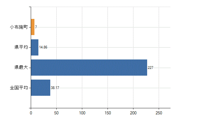 上高井郡小布施町の業務別医師数：診療所　開設者又は法人の代表者数(人)