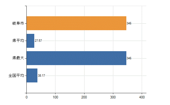岐阜市の業務別医師数：診療所　開設者又は法人の代表者数(人)