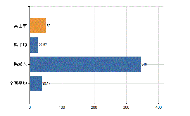 高山市の業務別医師数：診療所　開設者又は法人の代表者数(人)