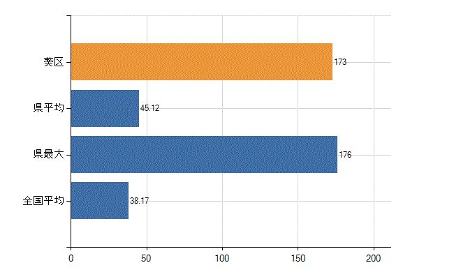 静岡市葵区の業務別医師数：診療所　開設者又は法人の代表者数(人)