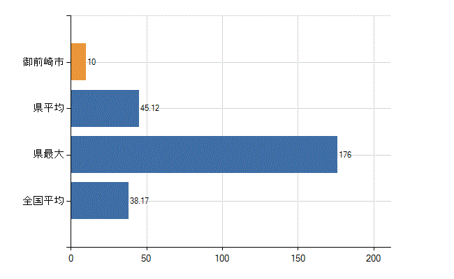 御前崎市の業務別医師数：診療所　開設者又は法人の代表者数(人)