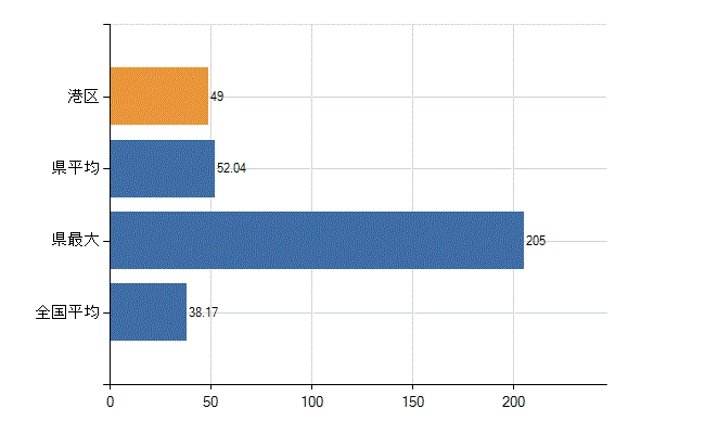 名古屋市港区の業務別医師数：診療所　開設者又は法人の代表者数(人)
