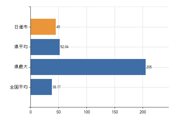 日進市の業務別医師数：診療所　開設者又は法人の代表者数(人)