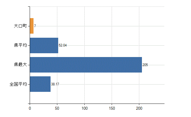 丹羽郡大口町の業務別医師数：診療所　開設者又は法人の代表者数(人)