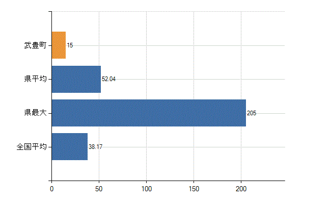 知多郡武豊町の業務別医師数：診療所　開設者又は法人の代表者数(人)