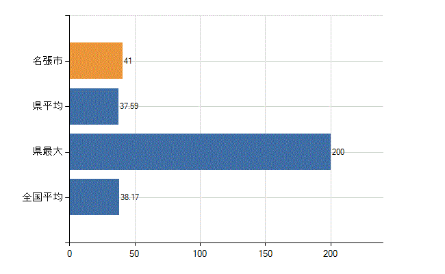 名張市の業務別医師数：診療所　開設者又は法人の代表者数(人)