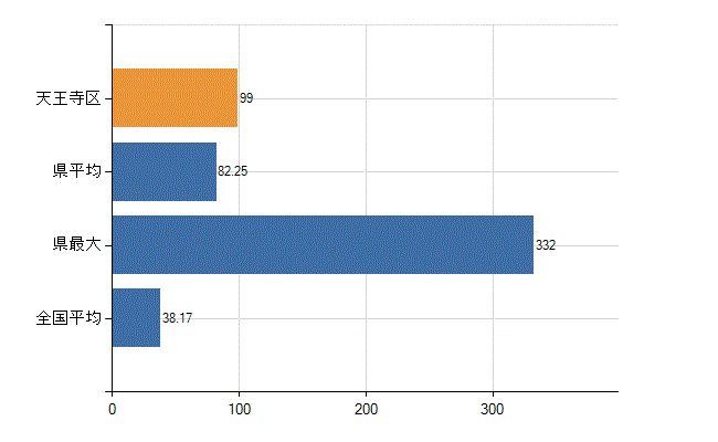 大阪市天王寺区の業務別医師数：診療所　開設者又は法人の代表者数(人)