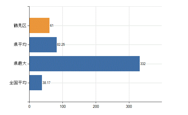 大阪市鶴見区の業務別医師数：診療所　開設者又は法人の代表者数(人)