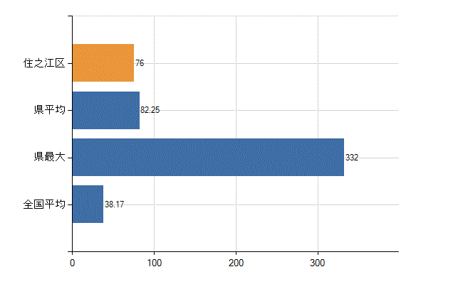 大阪市住之江区の業務別医師数：診療所　開設者又は法人の代表者数(人)