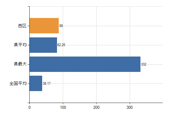 堺市西区の業務別医師数：診療所　開設者又は法人の代表者数(人)