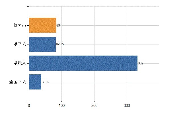 箕面市の業務別医師数：診療所　開設者又は法人の代表者数(人)