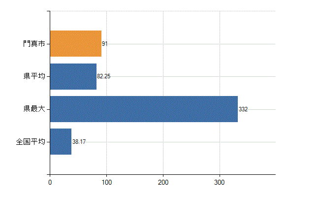 門真市の業務別医師数：診療所　開設者又は法人の代表者数(人)