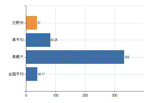 交野市の業務別医師数：診療所　開設者又は法人の代表者数(人)
