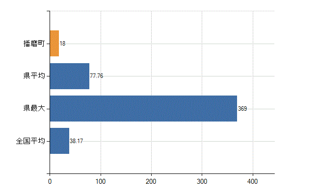 加古郡播磨町の業務別医師数：診療所　開設者又は法人の代表者数(人)
