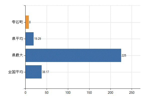 岩手郡雫石町の業務別医師数：診療所　開設者又は法人の代表者数(人)