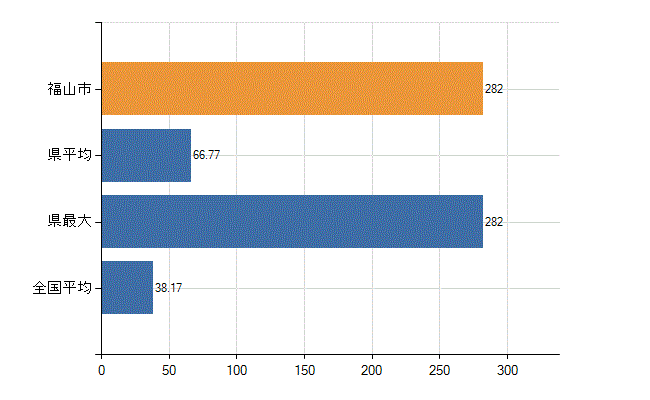 福山市の業務別医師数：診療所　開設者又は法人の代表者数(人)