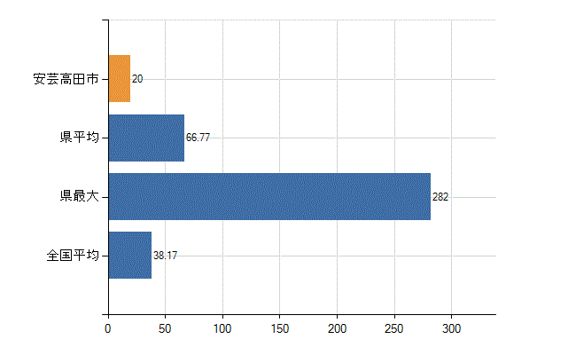 安芸高田市の業務別医師数：診療所　開設者又は法人の代表者数(人)