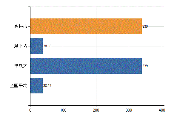 高松市の業務別医師数：診療所　開設者又は法人の代表者数(人)