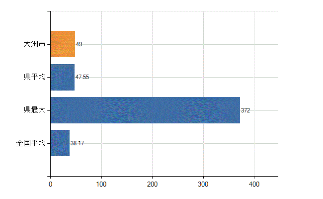 大洲市の業務別医師数：診療所　開設者又は法人の代表者数(人)