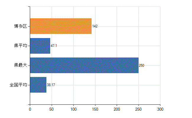 福岡市博多区の業務別医師数：診療所　開設者又は法人の代表者数(人)