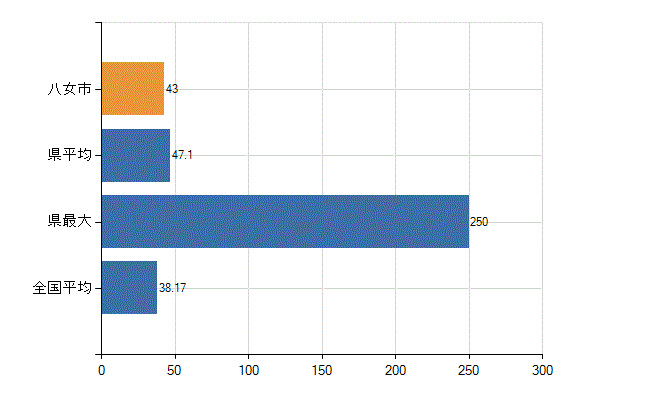 八女市の業務別医師数：診療所　開設者又は法人の代表者数(人)