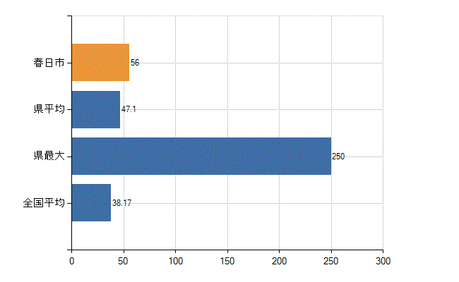 春日市の業務別医師数：診療所　開設者又は法人の代表者数(人)