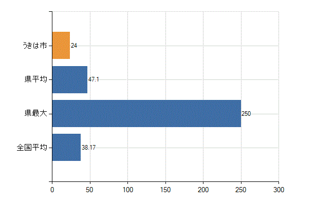 うきは市の業務別医師数：診療所　開設者又は法人の代表者数(人)