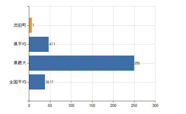 田川郡添田町の業務別医師数：診療所　開設者又は法人の代表者数(人)