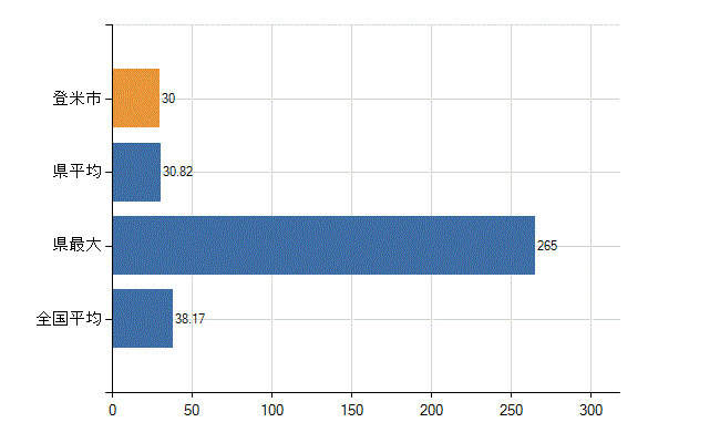 登米市の業務別医師数：診療所　開設者又は法人の代表者数(人)