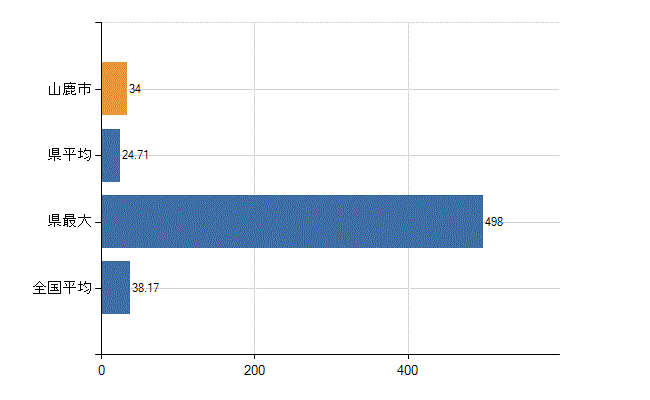 山鹿市の業務別医師数：診療所　開設者又は法人の代表者数(人)